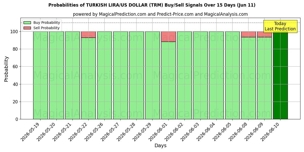Probabilities of TURKISK LIRA/US DOLLAR (TRM) Buy/Sell Signals Using Several AI Models Over 5 Days (11 Jun) 