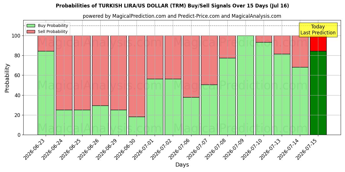 Probabilities of TÜRK LİRASI/ABD DOLARI (TRM) Buy/Sell Signals Using Several AI Models Over 5 Days (16 Jul) 
