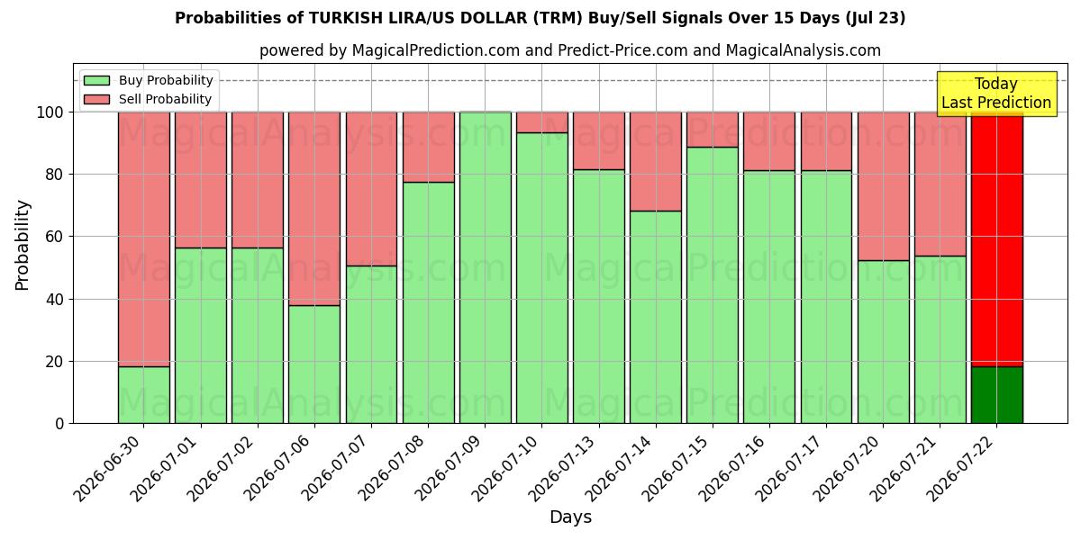Probabilities of ТУРЕЦКАЯ ЛИРА/ДОЛЛАР США (TRM) Buy/Sell Signals Using Several AI Models Over 5 Days (23 Jul) 