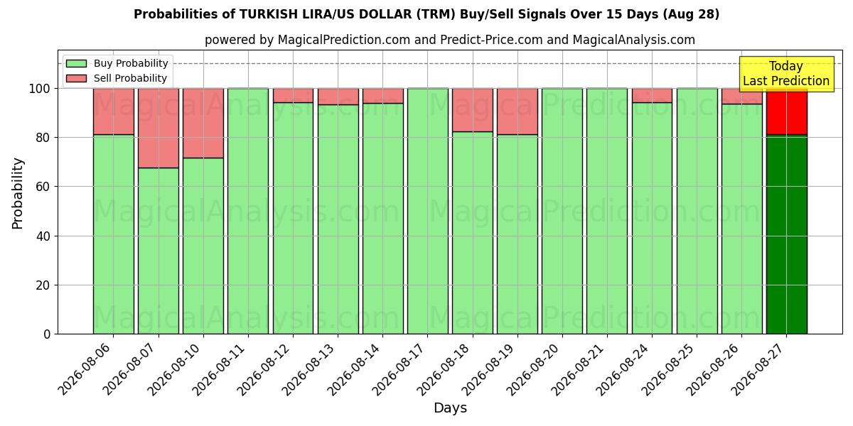 Probabilities of TÜRK LİRASI/ABD DOLARI (TRM) Buy/Sell Signals Using Several AI Models Over 5 Days (28 Aug) 