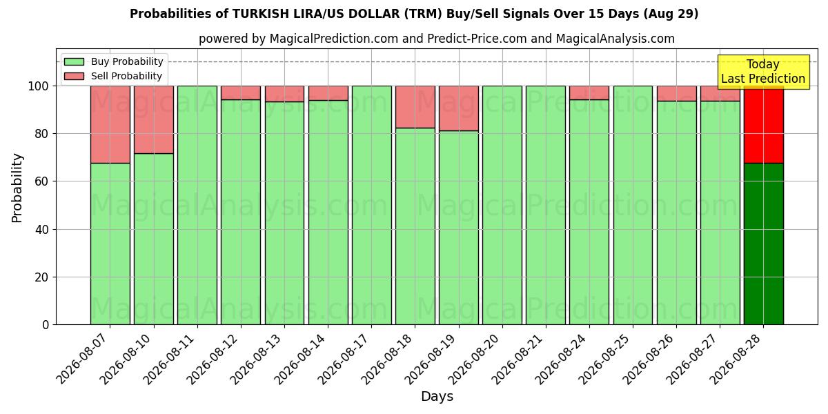 Probabilities of LIRA TURCA/DOLLARO USA (TRM) Buy/Sell Signals Using Several AI Models Over 5 Days (29 Aug) 