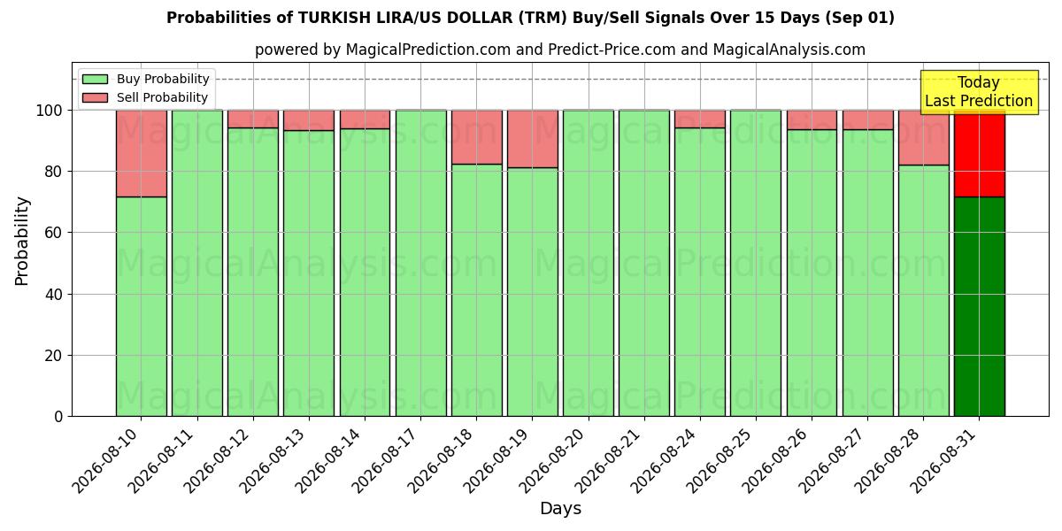 Probabilities of 터키 리라/미국 달러 (TRM) Buy/Sell Signals Using Several AI Models Over 5 Days (01 Sep) 