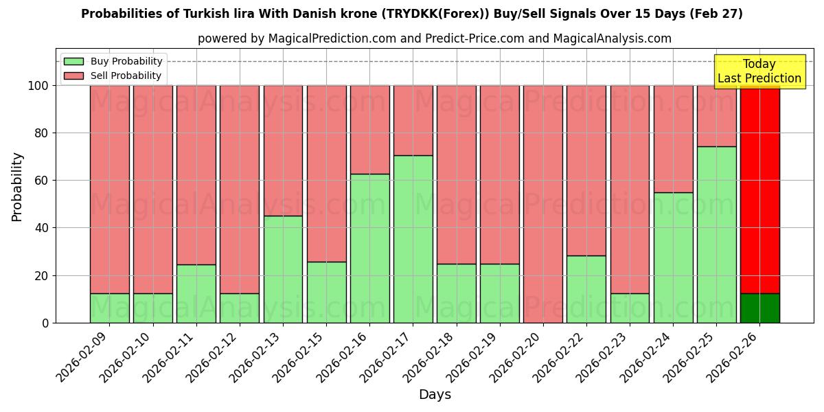 Probabilities of Turkin liira Tanskan kruunun kanssa (TRYDKK(Forex)) Buy/Sell Signals Using Several AI Models Over 5 Days (27 Feb) 