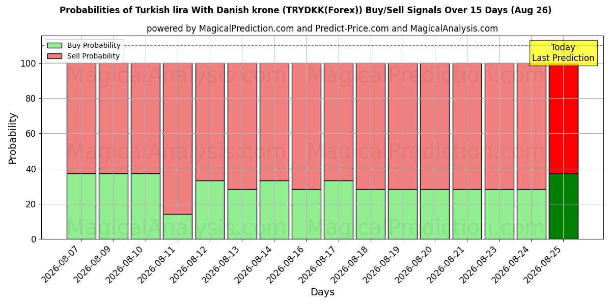 Probabilities of Türkische Lira mit dänischer Krone (TRYDKK(Forex)) Buy/Sell Signals Using Several AI Models Over 5 Days (26 Aug) 