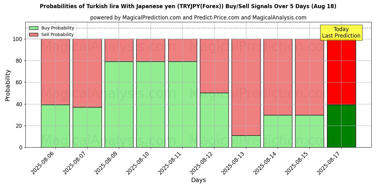 Probabilities of Turkish lira With Japanese yen (TRYJPY(Forex)) Buy/Sell Signals Using Several AI Models Over 5 Days (18 Aug) 