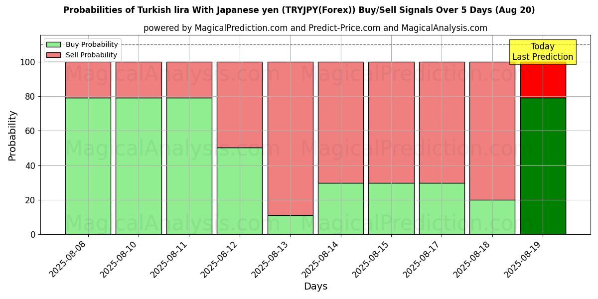 Probabilities of 土耳其里拉 兑日元 (TRYJPY(Forex)) Buy/Sell Signals Using Several AI Models Over 5 Days (19 Aug) 