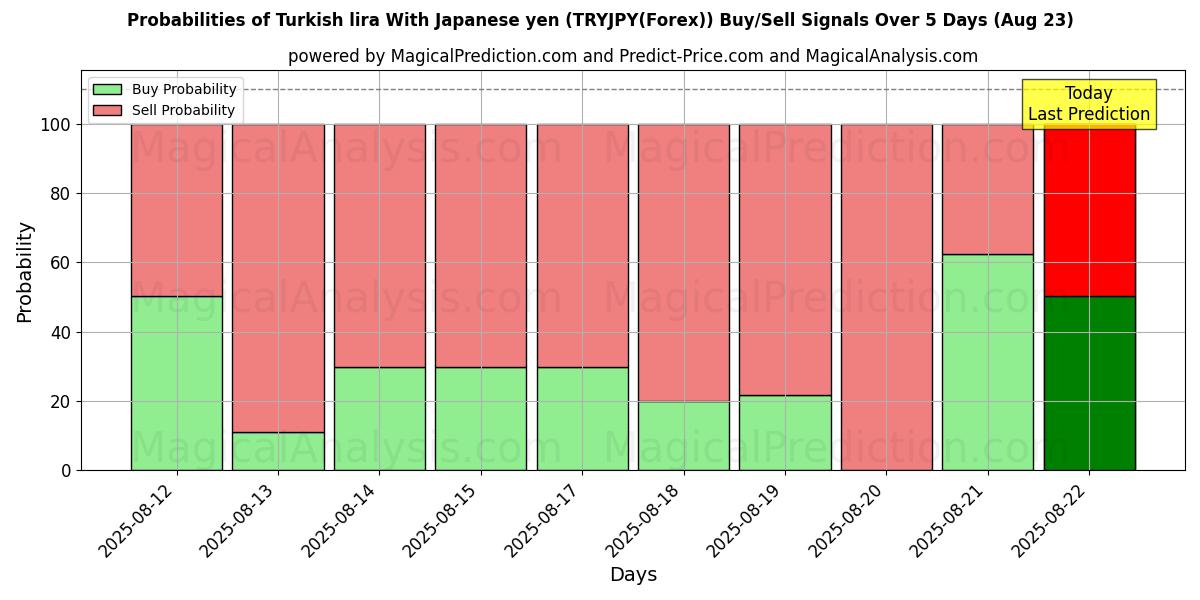 Probabilities of Турецкая лира К японской иене (TRYJPY(Forex)) Buy/Sell Signals Using Several AI Models Over 5 Days (23 Aug) 