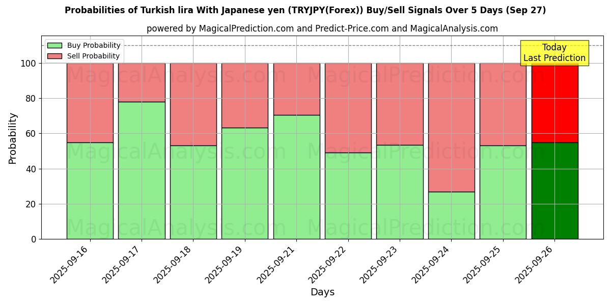 Probabilities of Turkish lira With Japanese yen (TRYJPY(Forex)) Buy/Sell Signals Using Several AI Models Over 5 Days (27 Sep) 