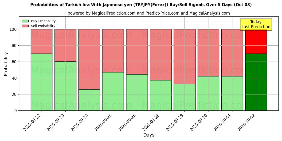 Probabilities of Turkisk lira med japanska yen (TRYJPY(Forex)) Buy/Sell Signals Using Several AI Models Over 5 Days (03 Oct) 