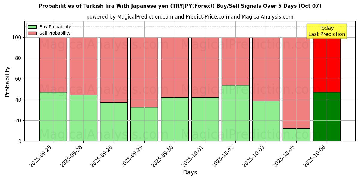 Probabilities of Турецкая лира К японской иене (TRYJPY(Forex)) Buy/Sell Signals Using Several AI Models Over 5 Days (07 Oct) 