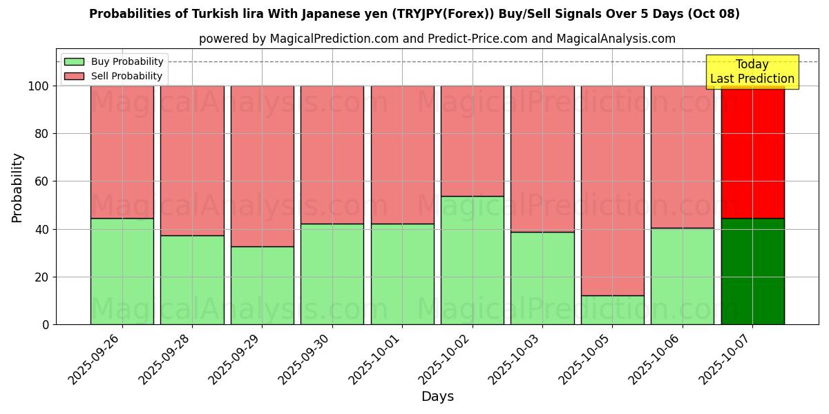 Probabilities of Lira turca com iene japonês (TRYJPY(Forex)) Buy/Sell Signals Using Several AI Models Over 5 Days (08 Oct) 