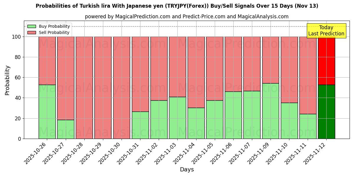 Probabilities of जापानी येन के साथ तुर्की लीरा (TRYJPY(Forex)) Buy/Sell Signals Using Several AI Models Over 5 Days (13 Nov) 