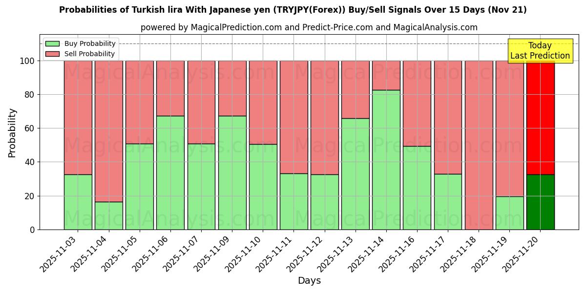 Probabilities of 터키 리라(일본 엔화) (TRYJPY(Forex)) Buy/Sell Signals Using Several AI Models Over 5 Days (21 Nov) 