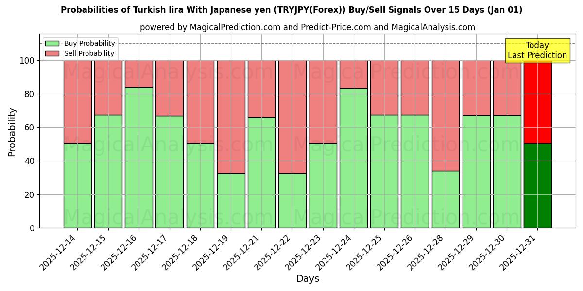 Probabilities of जापानी येन के साथ तुर्की लीरा (TRYJPY(Forex)) Buy/Sell Signals Using Several AI Models Over 5 Days (01 Jan) 