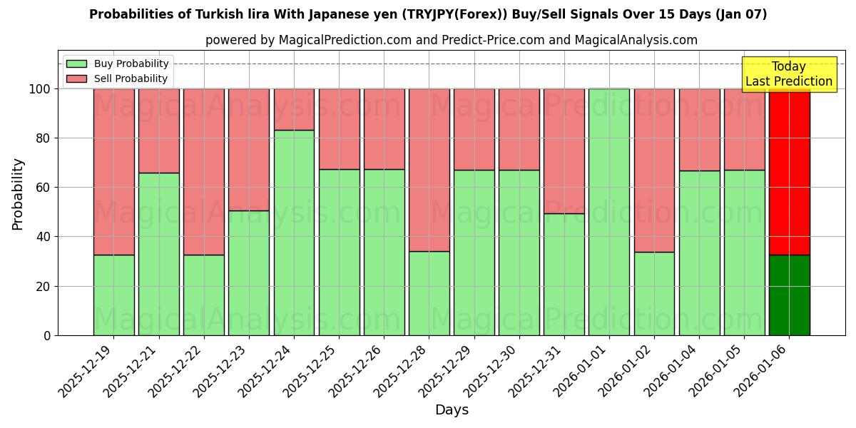 Probabilities of Lira turca Con yen giapponese (TRYJPY(Forex)) Buy/Sell Signals Using Several AI Models Over 5 Days (06 Jan) 