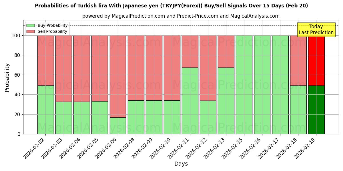 Probabilities of जापानी येन के साथ तुर्की लीरा (TRYJPY(Forex)) Buy/Sell Signals Using Several AI Models Over 5 Days (20 Feb) 
