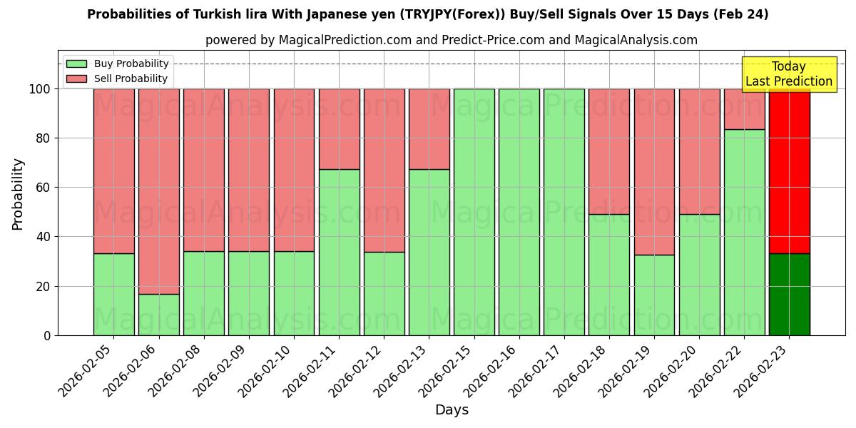 Probabilities of لیر ترکیه با ین ژاپن (TRYJPY(Forex)) Buy/Sell Signals Using Several AI Models Over 5 Days (24 Feb) 