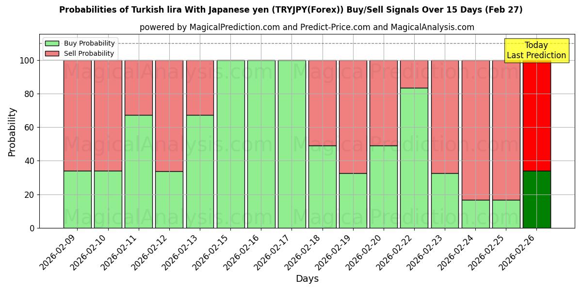 Probabilities of Turkish lira With Japanese yen (TRYJPY(Forex)) Buy/Sell Signals Using Several AI Models Over 5 Days (27 Feb) 