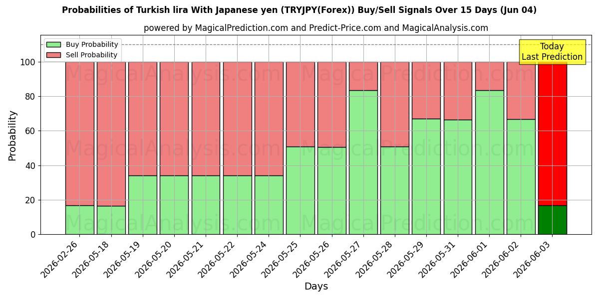 Probabilities of जापानी येन के साथ तुर्की लीरा (TRYJPY(Forex)) Buy/Sell Signals Using Several AI Models Over 5 Days (04 Jun) 