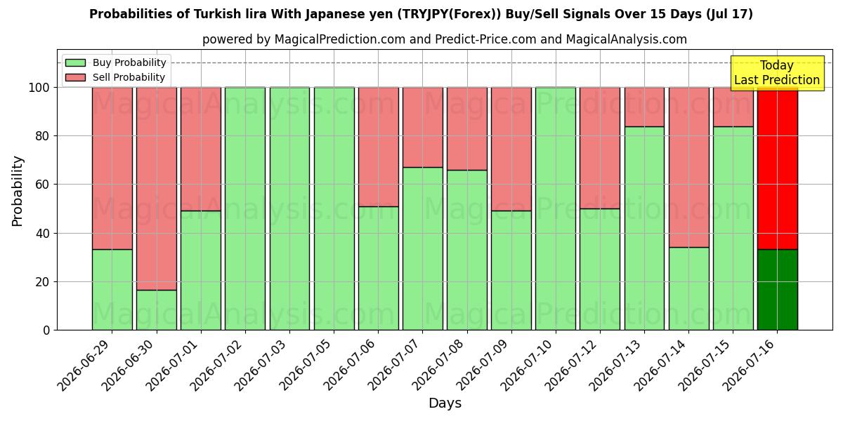 Probabilities of Turkish lira With Japanese yen (TRYJPY(Forex)) Buy/Sell Signals Using Several AI Models Over 5 Days (17 Jul) 