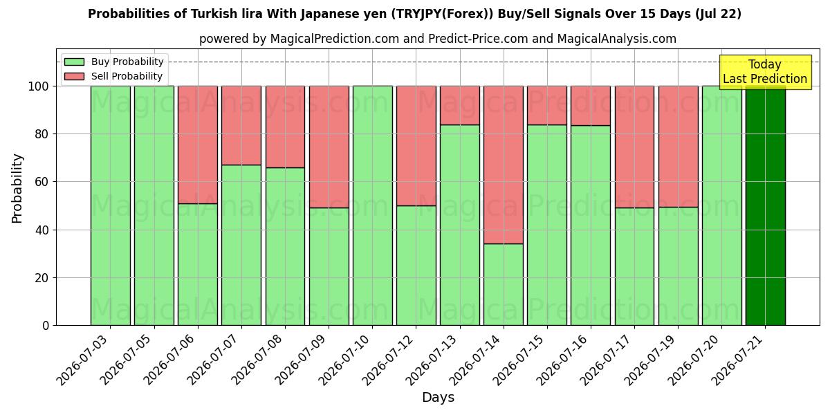 Probabilities of Turkse lira met Japanse yen (TRYJPY(Forex)) Buy/Sell Signals Using Several AI Models Over 5 Days (22 Jul) 