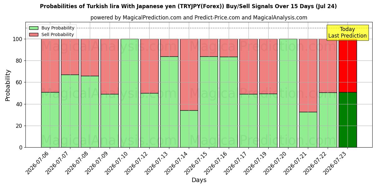 Probabilities of لیر ترکیه با ین ژاپن (TRYJPY(Forex)) Buy/Sell Signals Using Several AI Models Over 5 Days (24 Jul) 