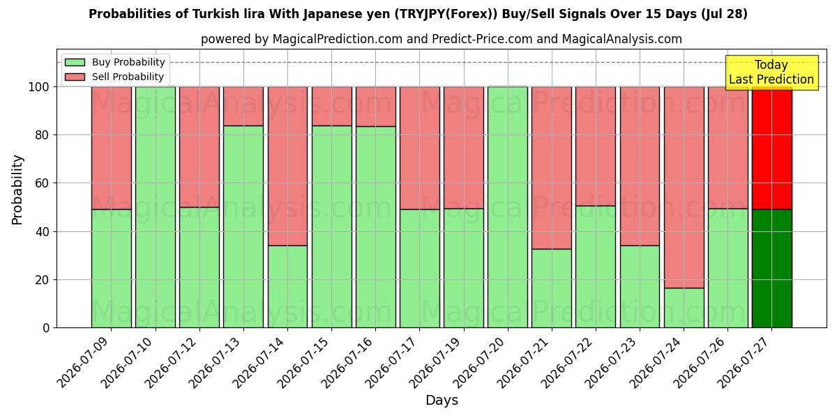 Probabilities of Lira turca com iene japonês (TRYJPY(Forex)) Buy/Sell Signals Using Several AI Models Over 5 Days (28 Jul) 