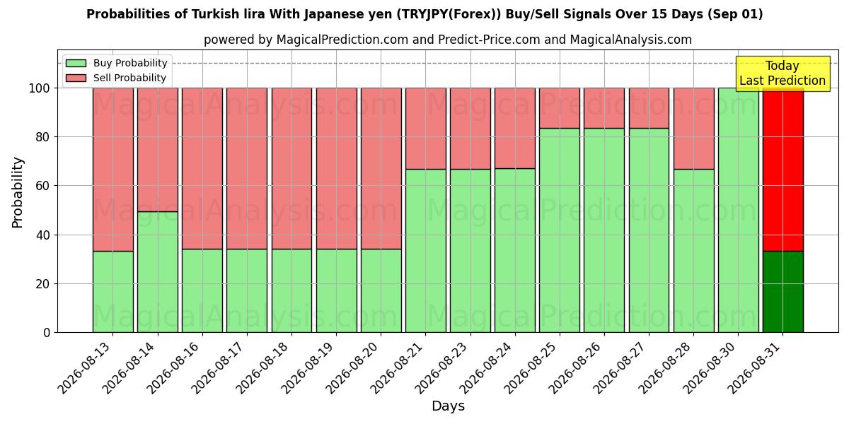 Probabilities of Turkish lira With Japanese yen (TRYJPY(Forex)) Buy/Sell Signals Using Several AI Models Over 5 Days (01 Sep) 