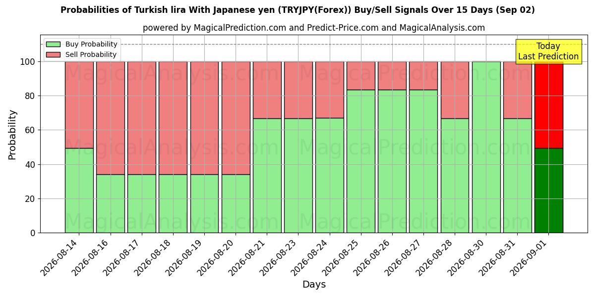 Probabilities of トルコリラ 日本円あり (TRYJPY(Forex)) Buy/Sell Signals Using Several AI Models Over 5 Days (02 Sep) 