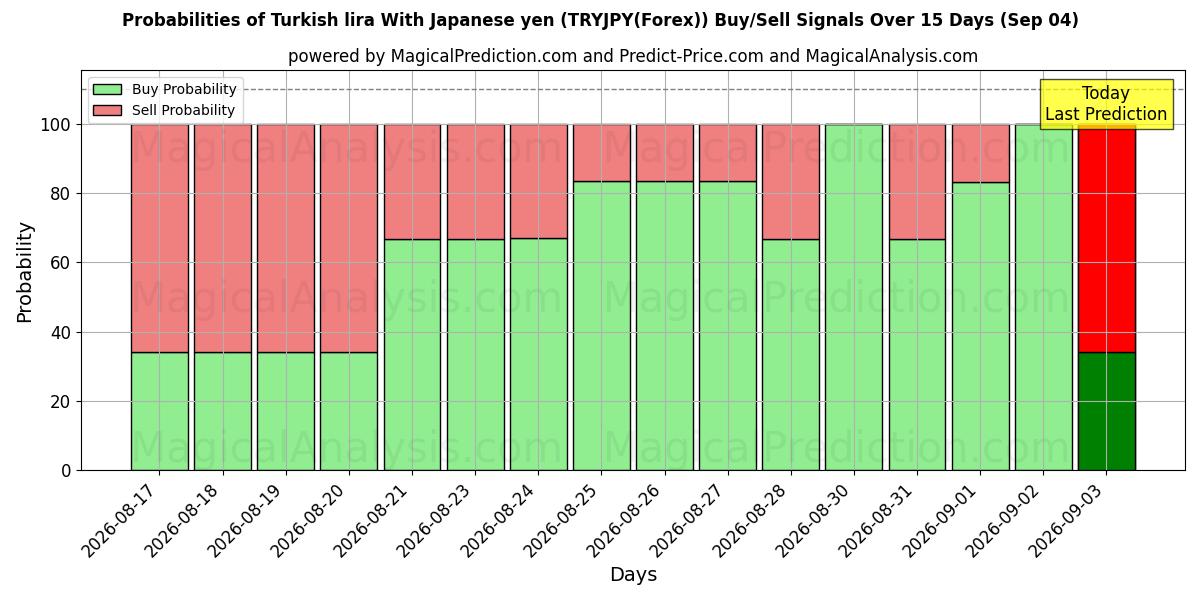 Probabilities of Turkse lira met Japanse yen (TRYJPY(Forex)) Buy/Sell Signals Using Several AI Models Over 5 Days (04 Sep) 