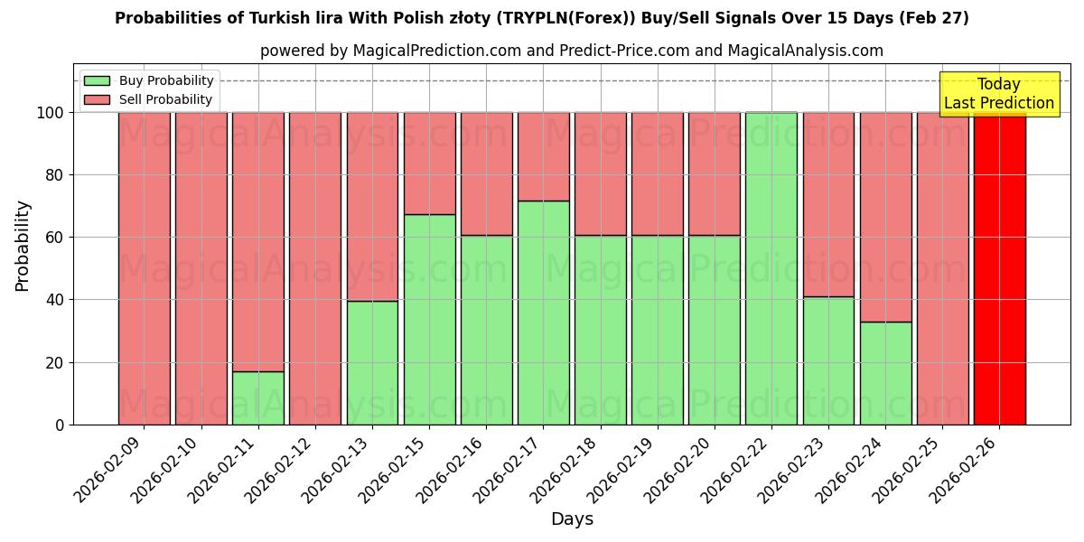 Probabilities of पोलिश ज़्लॉटी के साथ तुर्की लीरा (TRYPLN(Forex)) Buy/Sell Signals Using Several AI Models Over 5 Days (27 Feb) 