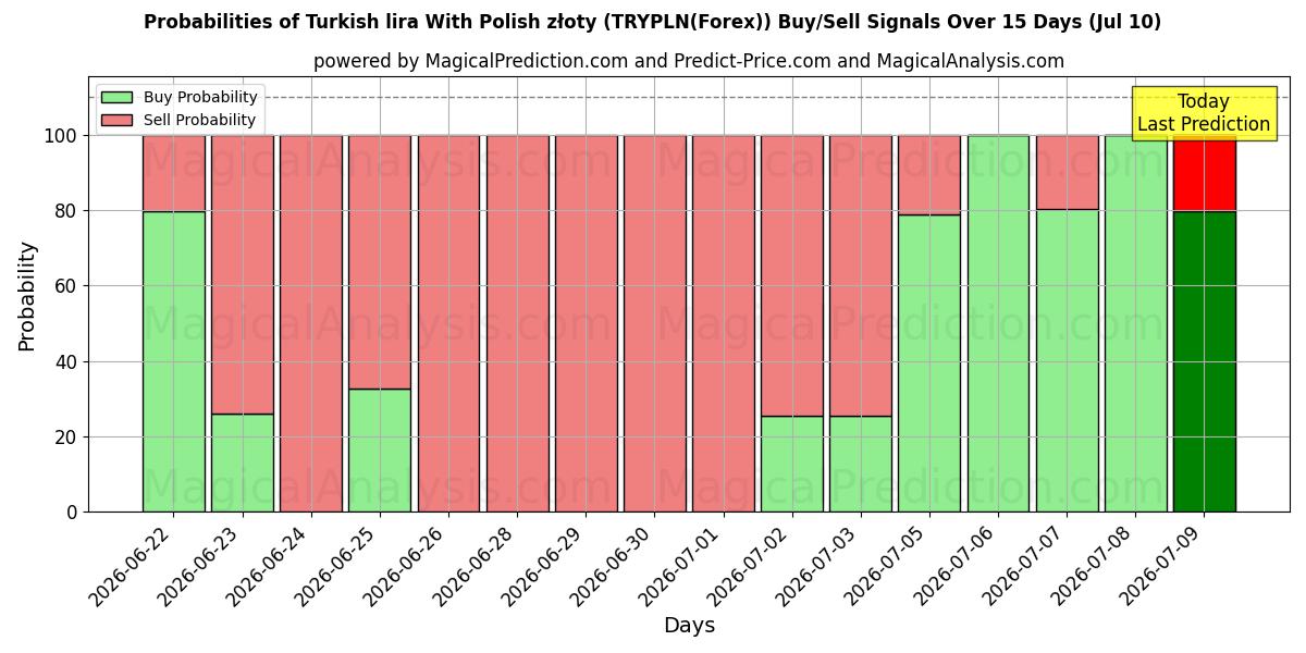 Probabilities of 폴란드 즈워티와 터키 리라 (TRYPLN(Forex)) Buy/Sell Signals Using Several AI Models Over 5 Days (10 Jul) 
