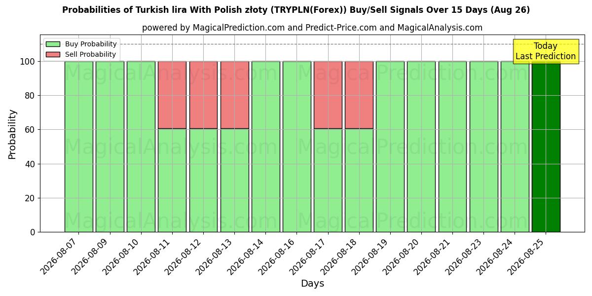Probabilities of Turkish lira With Polish złoty (TRYPLN(Forex)) Buy/Sell Signals Using Several AI Models Over 5 Days (26 Aug) 
