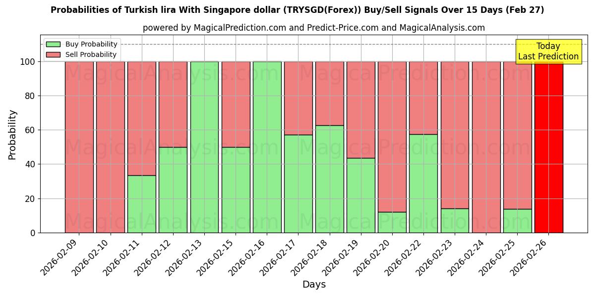 Probabilities of सिंगापुर डॉलर के साथ तुर्की लीरा (TRYSGD(Forex)) Buy/Sell Signals Using Several AI Models Over 5 Days (27 Feb) 