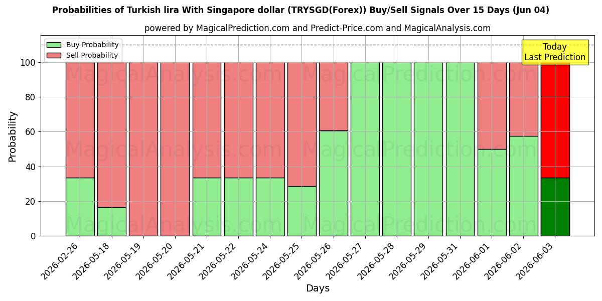 Probabilities of 土耳其里拉 兑换 新加坡元 (TRYSGD(Forex)) Buy/Sell Signals Using Several AI Models Over 5 Days (04 Jun) 