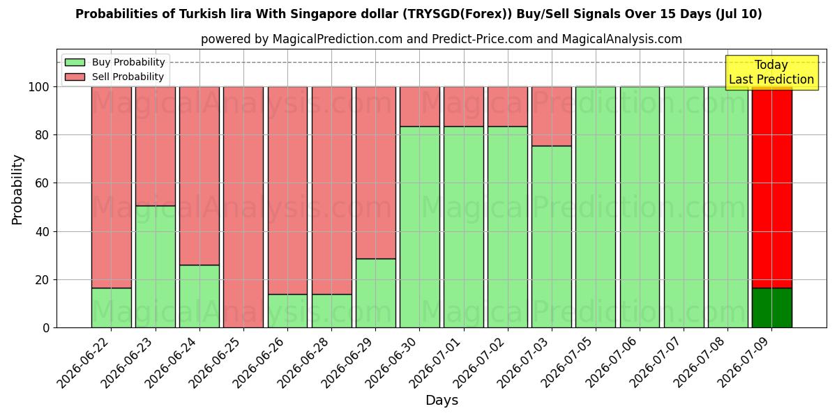 Probabilities of 싱가포르 달러와 터키 리라 (TRYSGD(Forex)) Buy/Sell Signals Using Several AI Models Over 5 Days (10 Jul) 