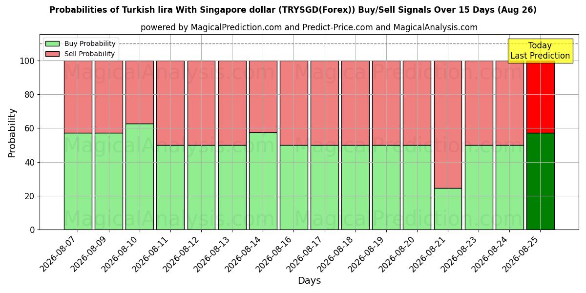 Probabilities of الليرة التركية مع الدولار السنغافوري (TRYSGD(Forex)) Buy/Sell Signals Using Several AI Models Over 5 Days (26 Aug) 