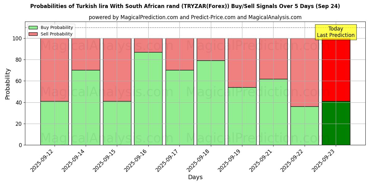 Probabilities of Turkish lira With South African rand (TRYZAR(Forex)) Buy/Sell Signals Using Several AI Models Over 10 Days (24 Sep) Probabilities of Turkish lira With South African rand (TRYZAR(Forex)) Buy/Sell Signals Using Several AI Models Over 5 Days (24 Sep)