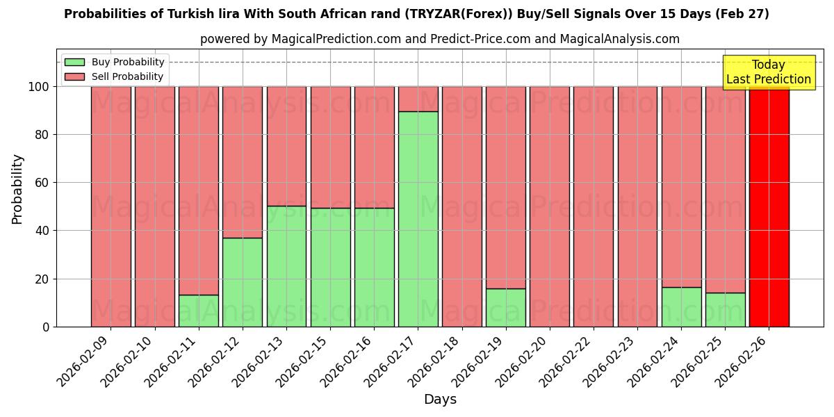 Probabilities of Турецкая лира и южноафриканский ранд (TRYZAR(Forex)) Buy/Sell Signals Using Several AI Models Over 5 Days (27 Feb) 