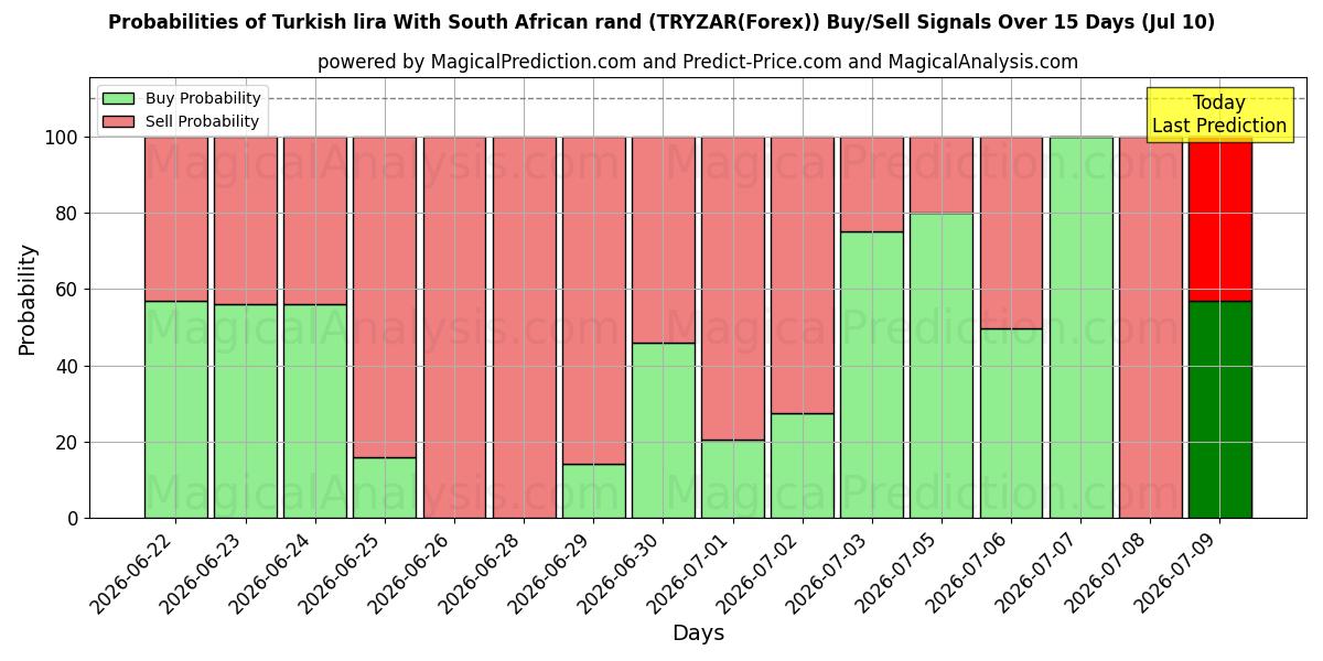 Probabilities of दक्षिण अफ़्रीकी रैंड के साथ तुर्की लीरा (TRYZAR(Forex)) Buy/Sell Signals Using Several AI Models Over 5 Days (10 Jul) 