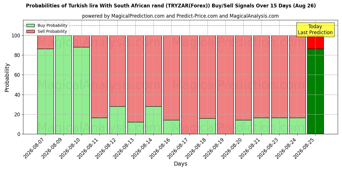 Probabilities of Turkish lira With South African rand (TRYZAR(Forex)) Buy/Sell Signals Using Several AI Models Over 5 Days (26 Aug) 