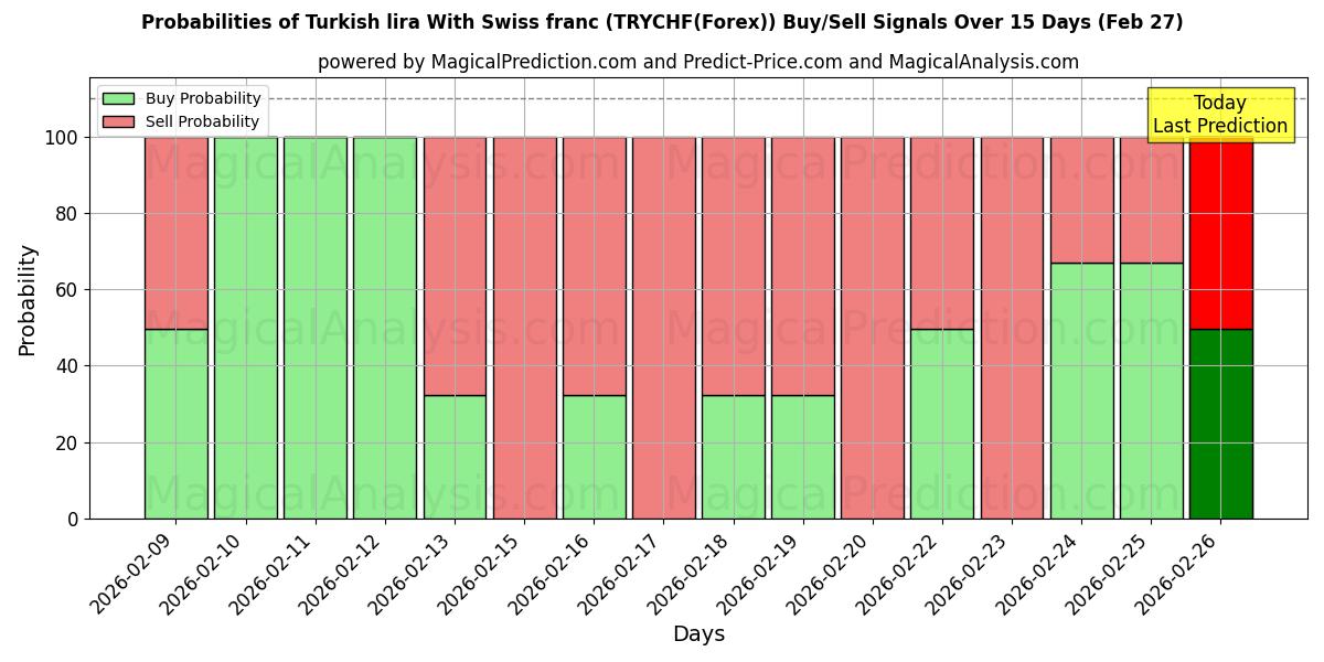 Probabilities of Lira turca Con franco svizzero (TRYCHF(Forex)) Buy/Sell Signals Using Several AI Models Over 5 Days (27 Feb) 