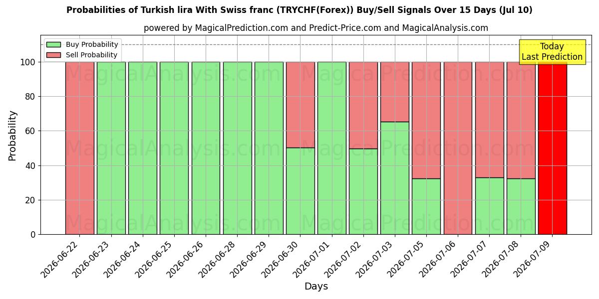 Probabilities of Turkish lira With Swiss franc (TRYCHF(Forex)) Buy/Sell Signals Using Several AI Models Over 5 Days (10 Jul) 