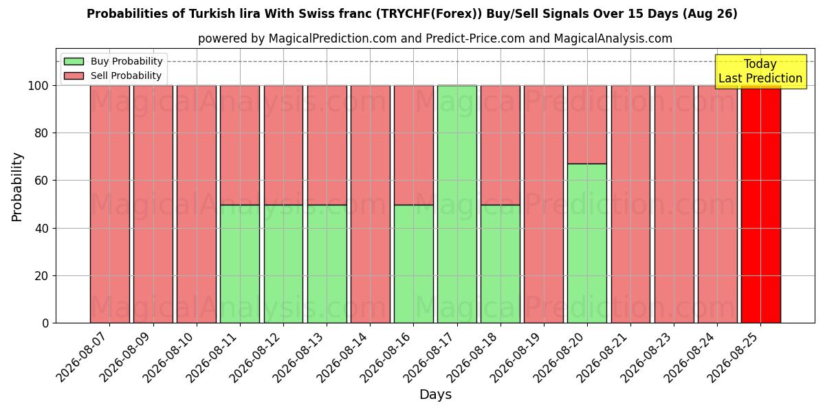 Probabilities of Türkische Lira Mit Schweizer Franken (TRYCHF(Forex)) Buy/Sell Signals Using Several AI Models Over 5 Days (26 Aug) 