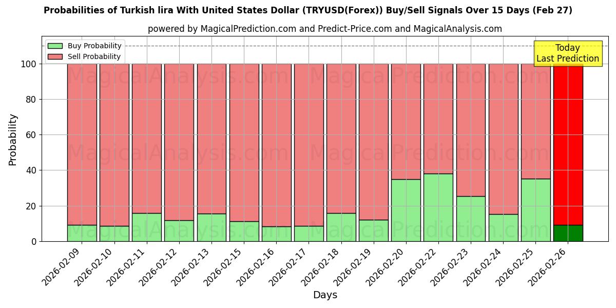 Probabilities of Turkse lira met Amerikaanse dollar (TRYUSD(Forex)) Buy/Sell Signals Using Several AI Models Over 5 Days (27 Feb) 