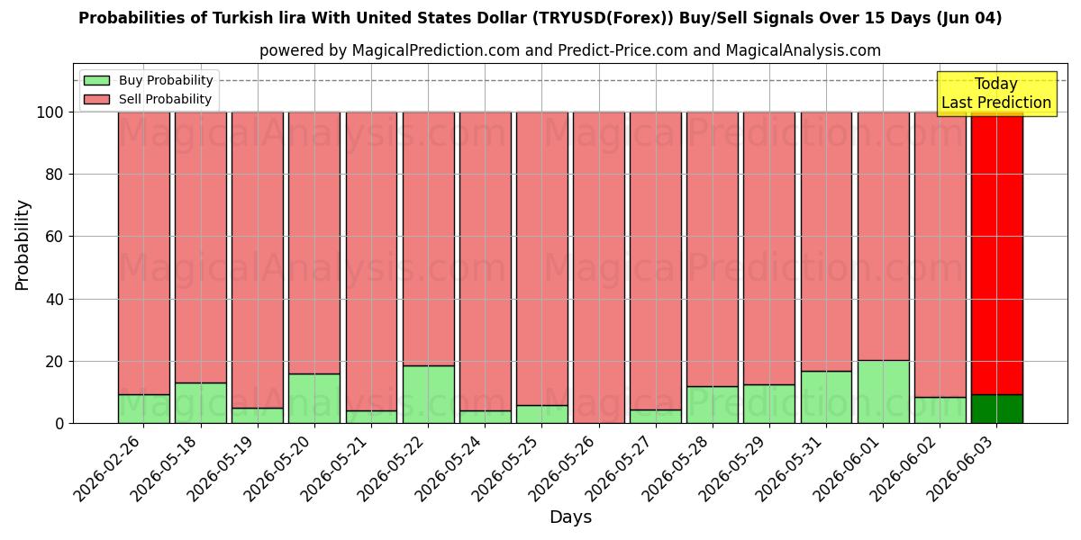 Probabilities of Turkin liira Yhdysvaltain dollarin kanssa (TRYUSD(Forex)) Buy/Sell Signals Using Several AI Models Over 5 Days (04 Jun) 
