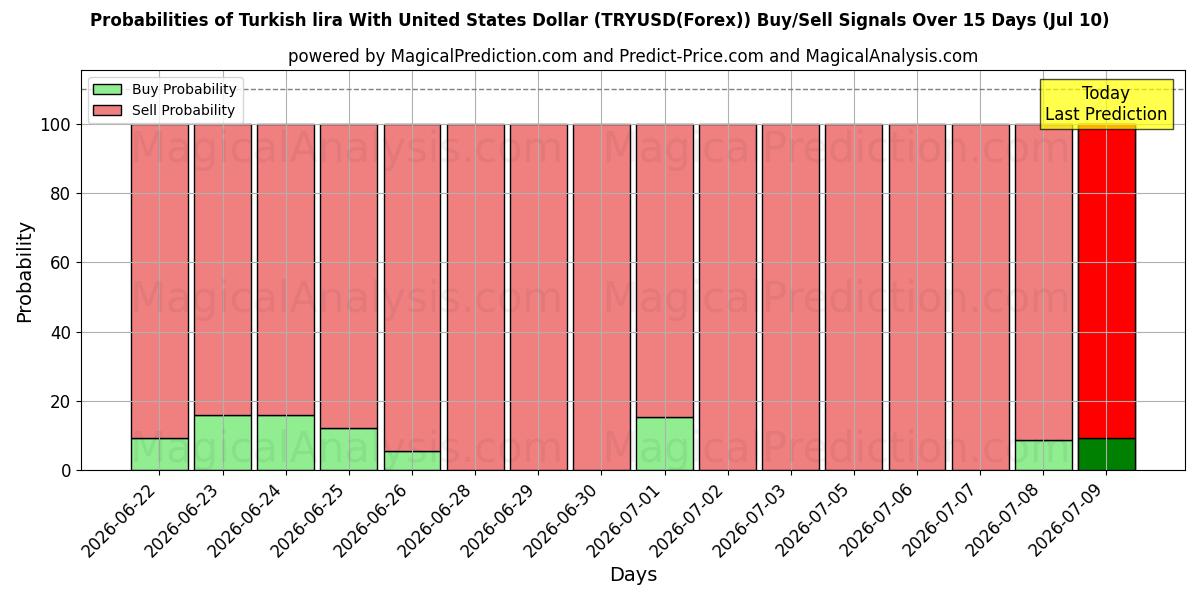 Probabilities of Турецкая лира к доллару США (TRYUSD(Forex)) Buy/Sell Signals Using Several AI Models Over 5 Days (10 Jul) 