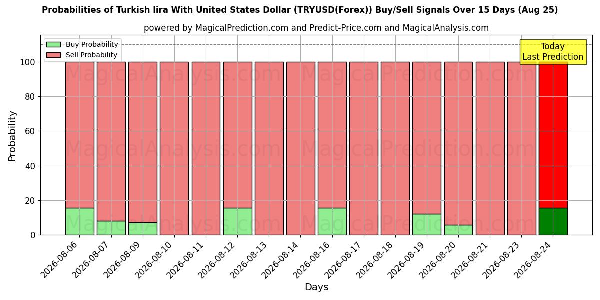 Probabilities of Türk Lirası ABD Doları ile (TRYUSD(Forex)) Buy/Sell Signals Using Several AI Models Over 5 Days (25 Aug) 
