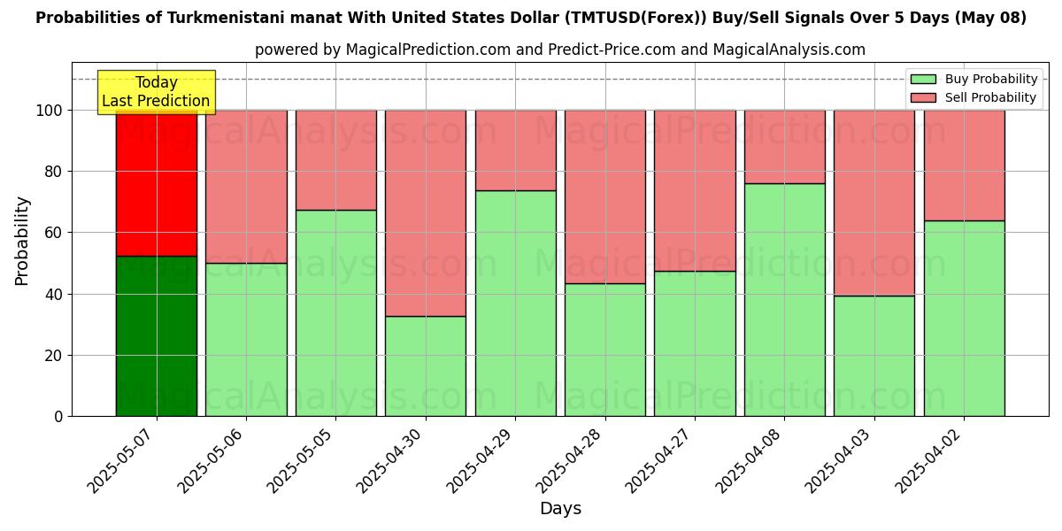 Probabilidades de señales de compra/venta de Manat turcomano Con Dólar estadounidense (TMTUSD(Forex)) usando varios modelos de IA durante 10 días (08 May) Probabilities of Manat turcomano Con Dólar estadounidense (TMTUSD(Forex)) Buy/Sell Signals Using Several AI Models Over 5 Days (08 May)