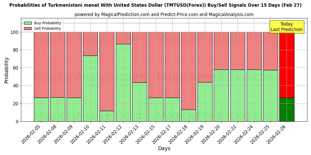 Probabilities of Türkmenistan Manatı ABD Doları ile (TMTUSD(Forex)) Buy/Sell Signals Using Several AI Models Over 5 Days (27 Feb) 